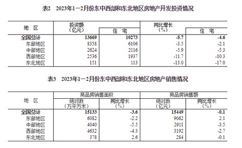 国家统计局：2023年1 2月份全国房地产开发投资下降5 7 房产资讯 北京房天下