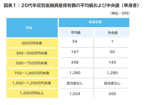 20 代 貯金 女性