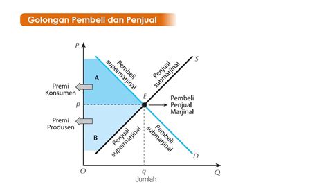 Harga Keseimbangan Golongan Pembeli Dan Penjual Materi Ekonomi