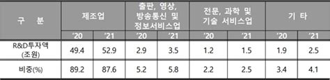 21년‘22년 상반기 Randd 투자액과 22년 Randd 투자액 전망 발표