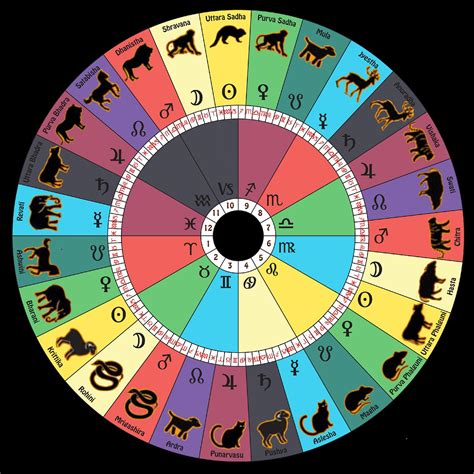 Sexual Compatibility In Vedic Astrology Cosmic Naturista