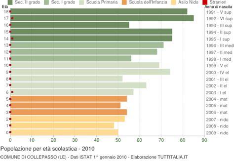 Popolazione Per Classi Di Et Scolastica Collepasso Le