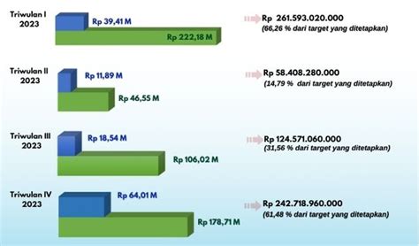 Realisasi Investasi Triwulan Iv Tahun Di Kabupaten Bantul Berita