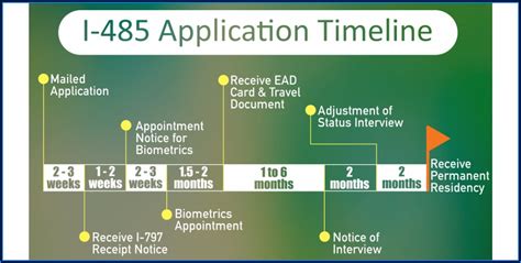 F1 To Green Card Through Marriage Timeline Timeline Resume Template