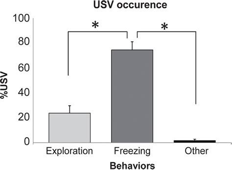 Occurrence Of Ultrasonic Vocalizations Usv In The Different Download Scientific Diagram