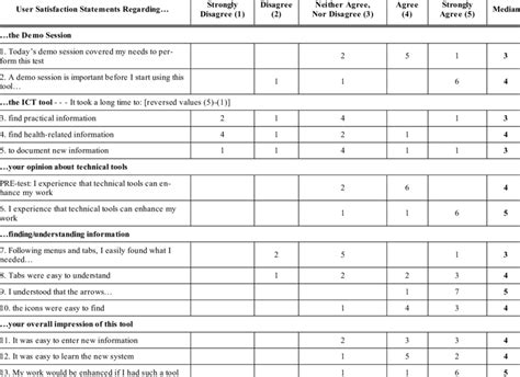 User Satisfaction Questionnaire Based On A 5 Point Likert Scale