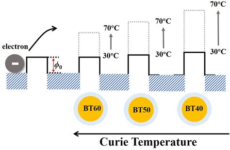 Electron Hopping Model In Crosslinked Polyethylene Xlpe Positive