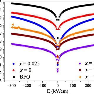 A Room Temperature Raman Spectra Of BFO And Bi0 9Gd0 1Fe1xCrxO3 Thin