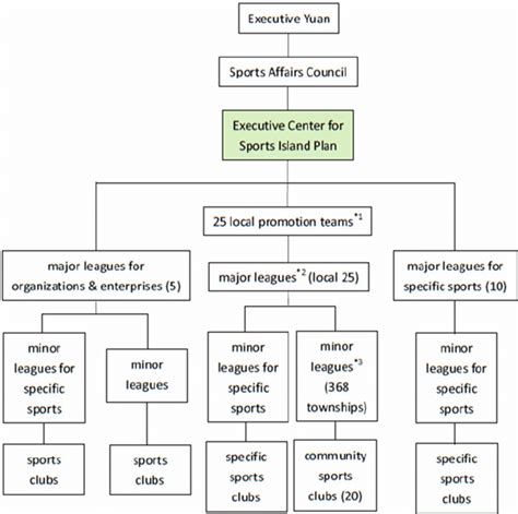 Organizational Chart Of Sports Island Plan Notes 1 The Local