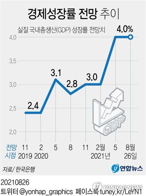 한은 올해 성장률 전망 40 유지물가는 21로 올려종합2보 한국경제