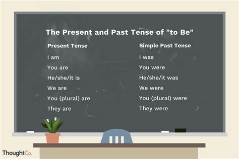 The Present And Past Forms Of The Verb To Be