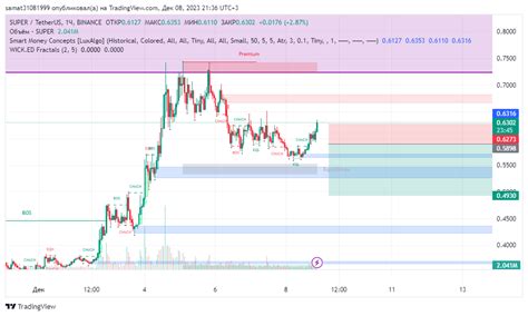 Binance Superusdt Chart Image By Samat Tradingview