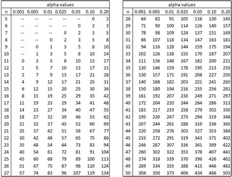 Wilcoxon Signed Ranks Table Real Statistics Using Excel