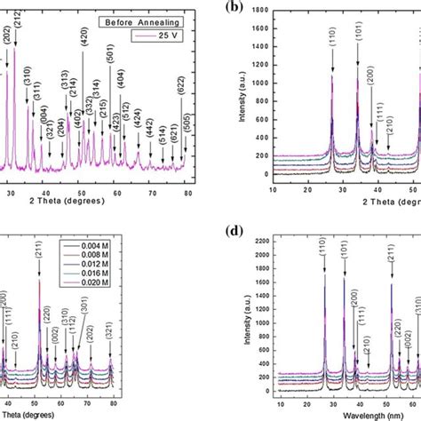 Xrd Patterns Of A A Typical Sample Synthesized With V C M