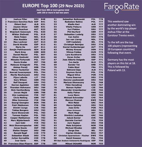 Europe top 100 by Fargo Rating | AzBilliards Forums