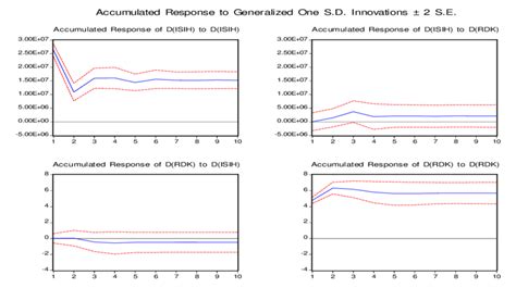 Impulse Response Analysis | Download Scientific Diagram