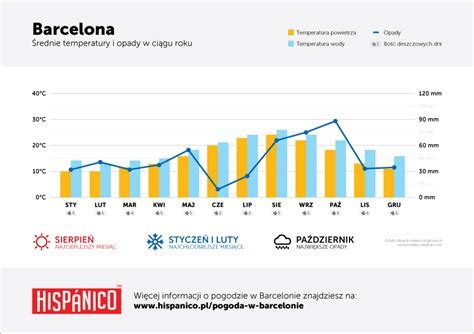 Pogoda W Barcelonie Rednie Temperatury W Roku