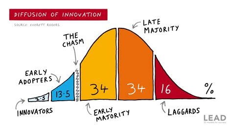 Media Law & Literacy: Diffusion of Innovation