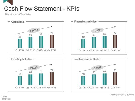 Cash Flow Statement Kpis Template 2 Ppt Powerpoint Presentation Layouts Skills Powerpoint