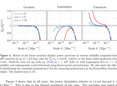 The Linear Neutrino Density Power Spectrum At Various Redshifts