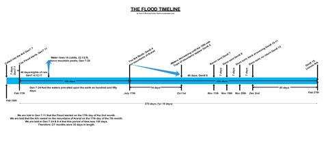 The Flood Timeline The Glorious Gospel