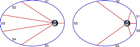 Schematic Of Moderately Eccentric Orbit Divided Into Segments Of Even