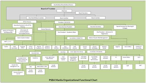 Organizational Chart Philippine School Of Business Administration Manila