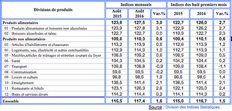 HCP Stagnation de l Indice des Prix à la Consommation IPC