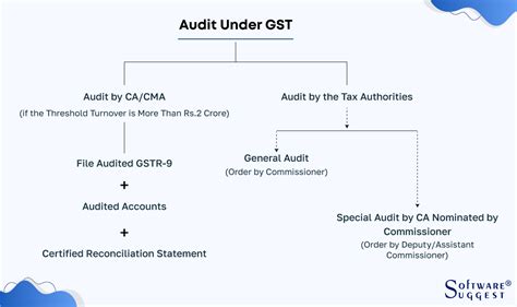 Gst Audit Definition Types And Objectives