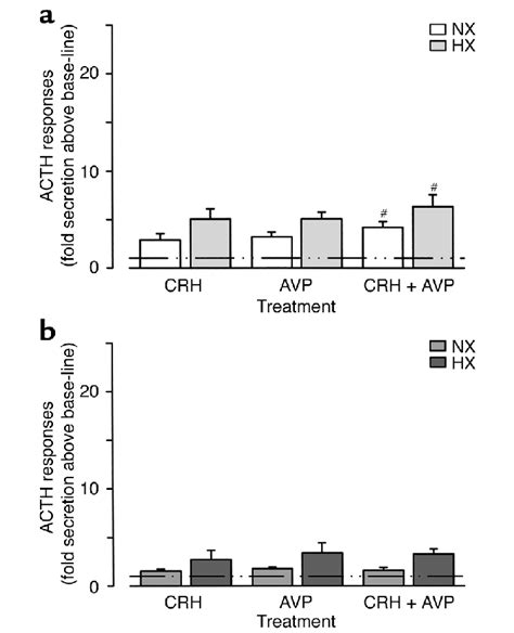 A Fold Change In Acth Secretion Mean Sem After Crh Avp Or Crh