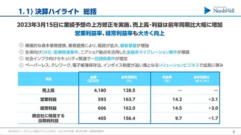 2023年9月期第2四半期決算のお知らせ 株式会社ニーズウェルのプレスリリース