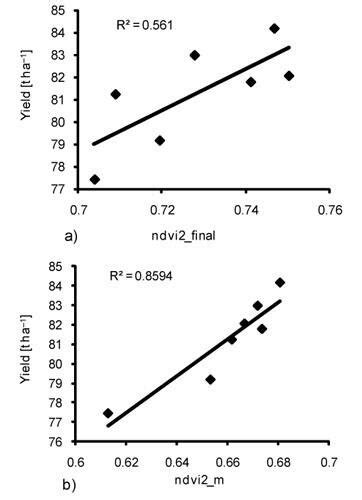 A Correlation Between Ndvi Final In Phase 2 And Average Yield For Each Download Scientific