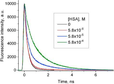 Bcd Fluorescence Decay Curves At Different Hsa Concentrations λ Ex Download Scientific