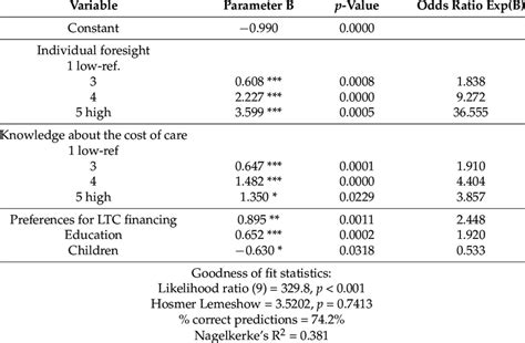 Estimation Results Of The Logit Model Of The Propensity To Purchase