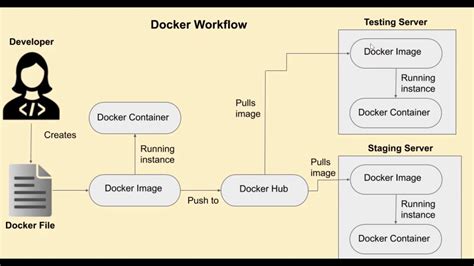 3 Docker Workflow Youtube