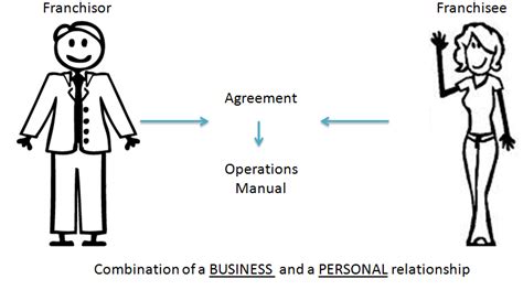 Franchisor And Franchisee Responsibilities Business Format Franchising