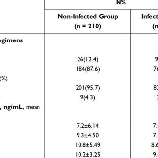 Effects of Immunosuppressive Drugs on Infection After Kidney Transplant ...