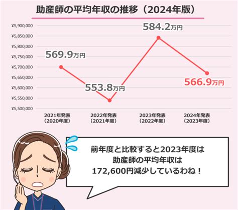 助産師の平均年収 2024年版 ！20代の年齢別と都道府県別ランキング 株式会社peko