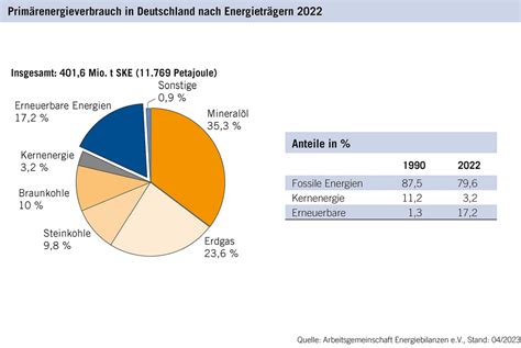 Energie In Deutschland Zahlen Und Fakten Weltenergierat