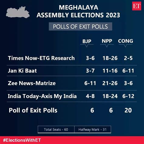 Meghalaya Election 2024 Opinion Poll Tobi Aeriela