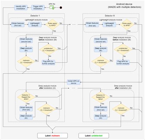 Workflow Of The Android Malware Detection Solution Proposed Download