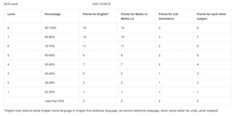 How To Calculate Uwc Aps Uwc Aps Score Calculator Demzyportal