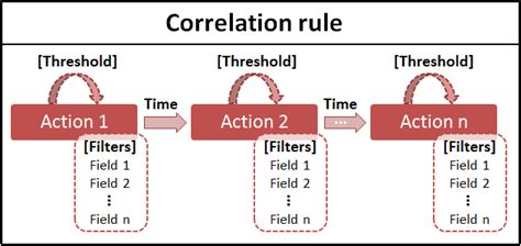 Understanding Correlation Log360 Cloud