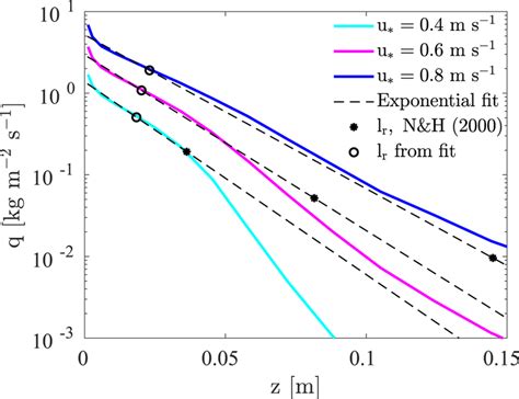 Vertical Profile Of Particle Mass Flux Obtained With Simulations S1 And Download Scientific