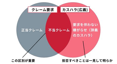 カスハラとは？カスタマーハラスメントとクレームの違いをわかりやすく図解 カスハラ対策相談ナビ