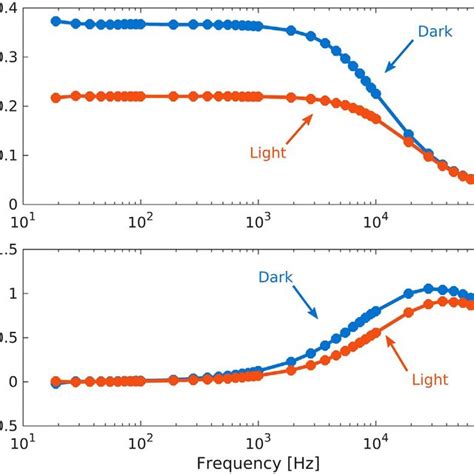 Typical Photodetector Time Response The Device Speed Is Measured By A