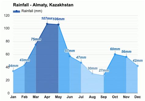 December Weather Winter 2023 Almaty Kazakhstan