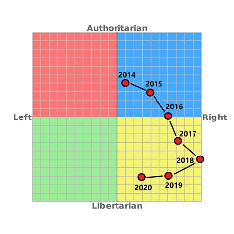 My Political Compass Journey 6 Years Politicalcompass