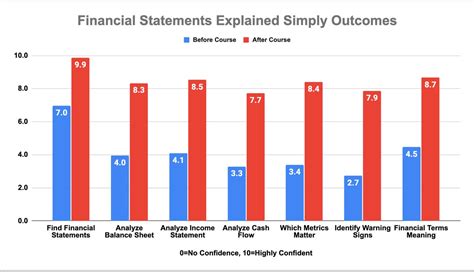 Brian Feroldi On Twitter Cohort 4 Of Financial Statements