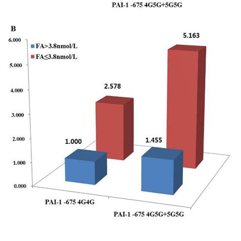 Colorectal Cancer Incidence Odds Ratio By Interactions Between Genes